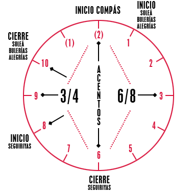 El reloj flamenco